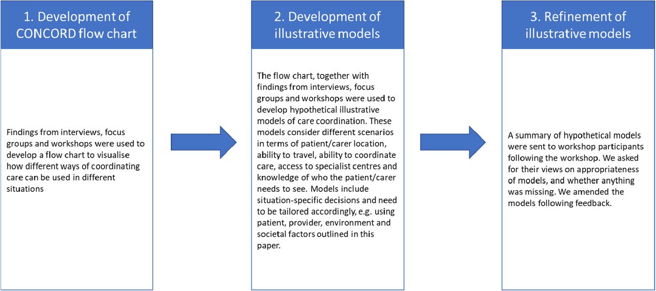Summary of the process used to develop hypothetical models of care coordination