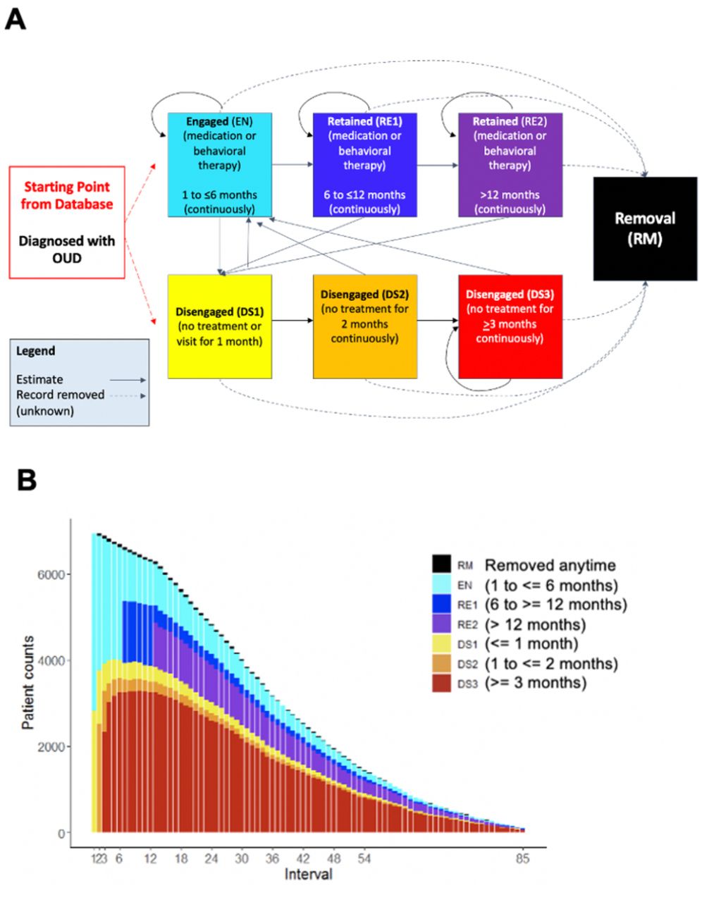 Flow diagram describing the transition states in the Rhode Island OUD Care Cascade for patients identified as receiving both behavior and/or medication therapy (panel A). The total number of patients in each state during the study period (panel B).