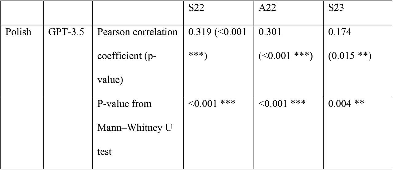 Results of the correlation analysis with Pearson correlation coefficient and obtained p-value given in the brackets along with p-value obtained from the Mann–Whitney U test comparing the values of the index of difficulty for correct and incorrect answers.