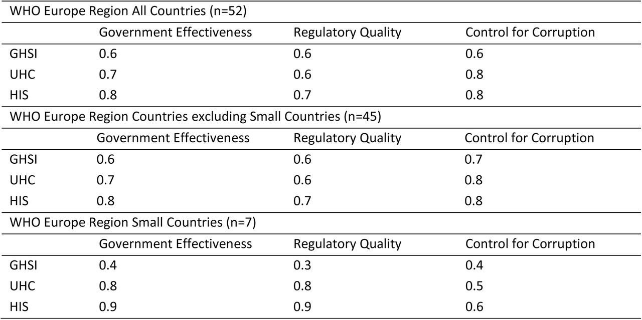 Correlation Results for WHO Europe Region