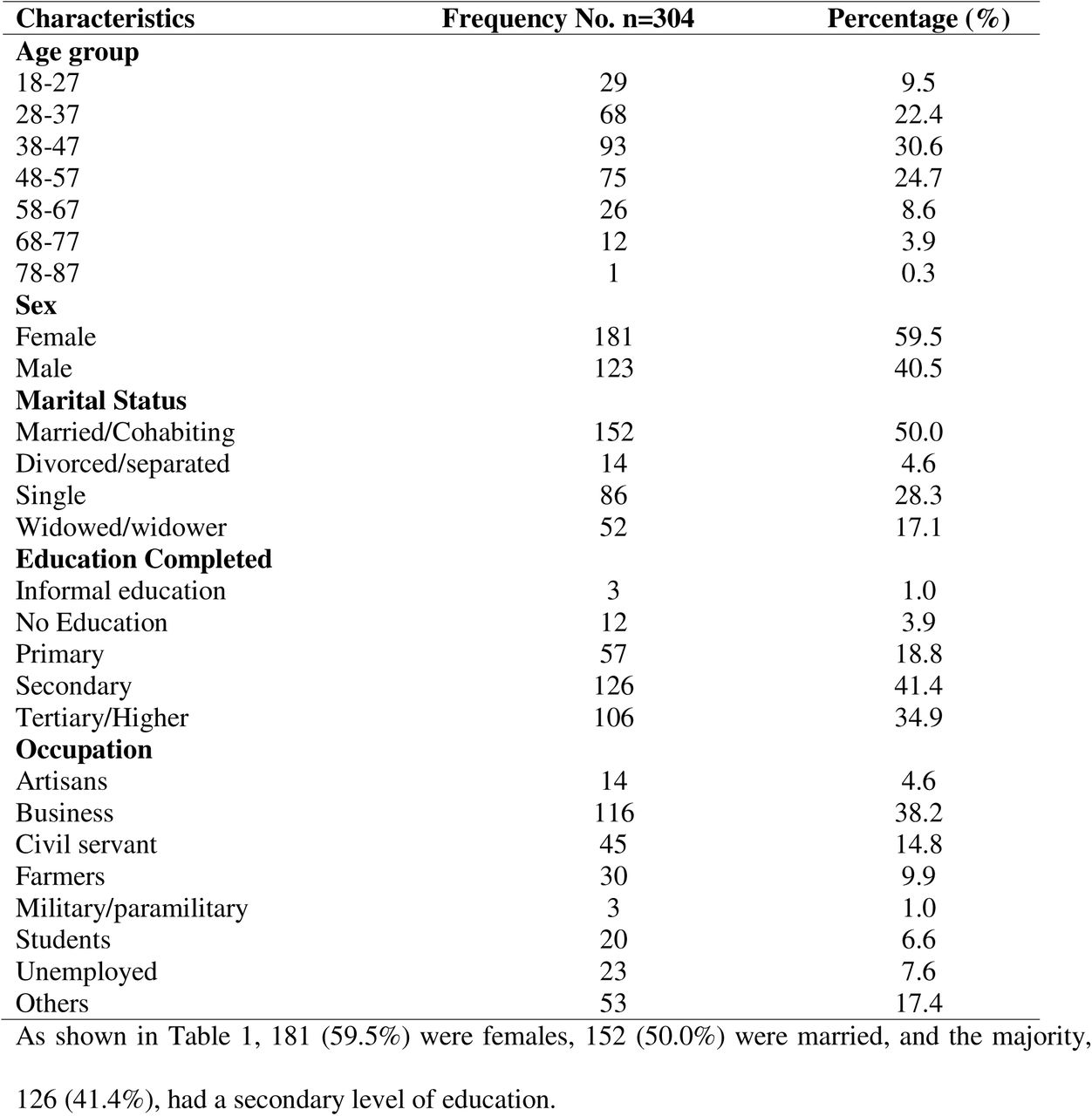 Socio-demographic characteristics of PLWH and MSM in selected health facilities in Rivers State, Nigeria