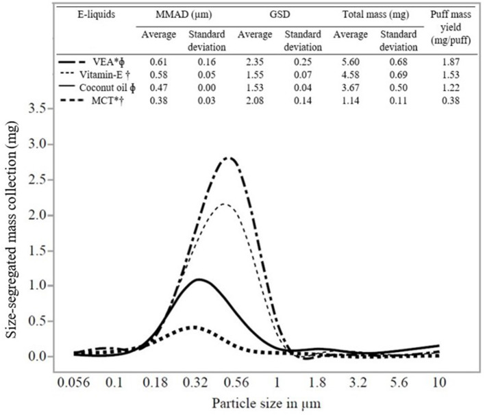 Size distribution (MMAD and GSD), puff mass yield, and statistical comparisons of e-liquids. Note that the total (non-size-segregated) mass presented at the top is different from the size-segregated mass collection presented in the y-axis. E-liquids connected by the same symbols are significantly different. *VEA and MCT are significantly different. ΦVEA and coconut oil are significantly different. †Vitamin E oil and MCT are significantly different.