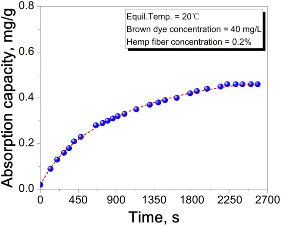 Scatter plot graph with blue circular data points and a red dotted trendline showing absorption capacity in milligrams per gram increasing over time in seconds, leveling off after approximately 2,250 seconds. Variables include equilibrium temperature twenty degrees Celsius, brown dye concentration forty milligrams per liter, and hemp fiber concentration zero point two percent.
