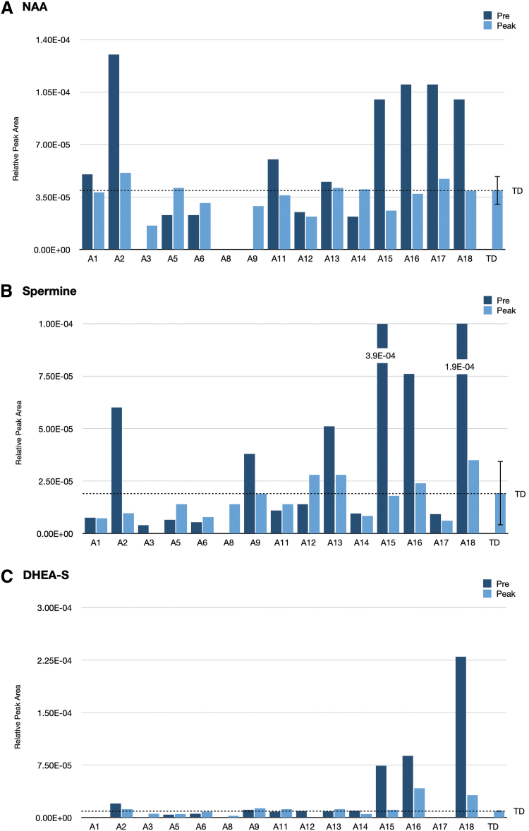 Child-specific quantitation of the specific potential cannabis-responsive biomarkers: (A) NAA, (B) Spermine, and (C) DHEA-S. Children with ASD are sorted by age from age 6 to 12 years. Each child A1–A18 has two bars: dark blue represents concentration before treatment (baseline) and light blue represents concentration after treatment. The average of the TD group with ±SD (dashed line) represents the neurotypic physiologic range. DHEA-S, dehydroepiandrosterone sulfate; NAA, N-Acetylaspartic acid. Color images are available online.