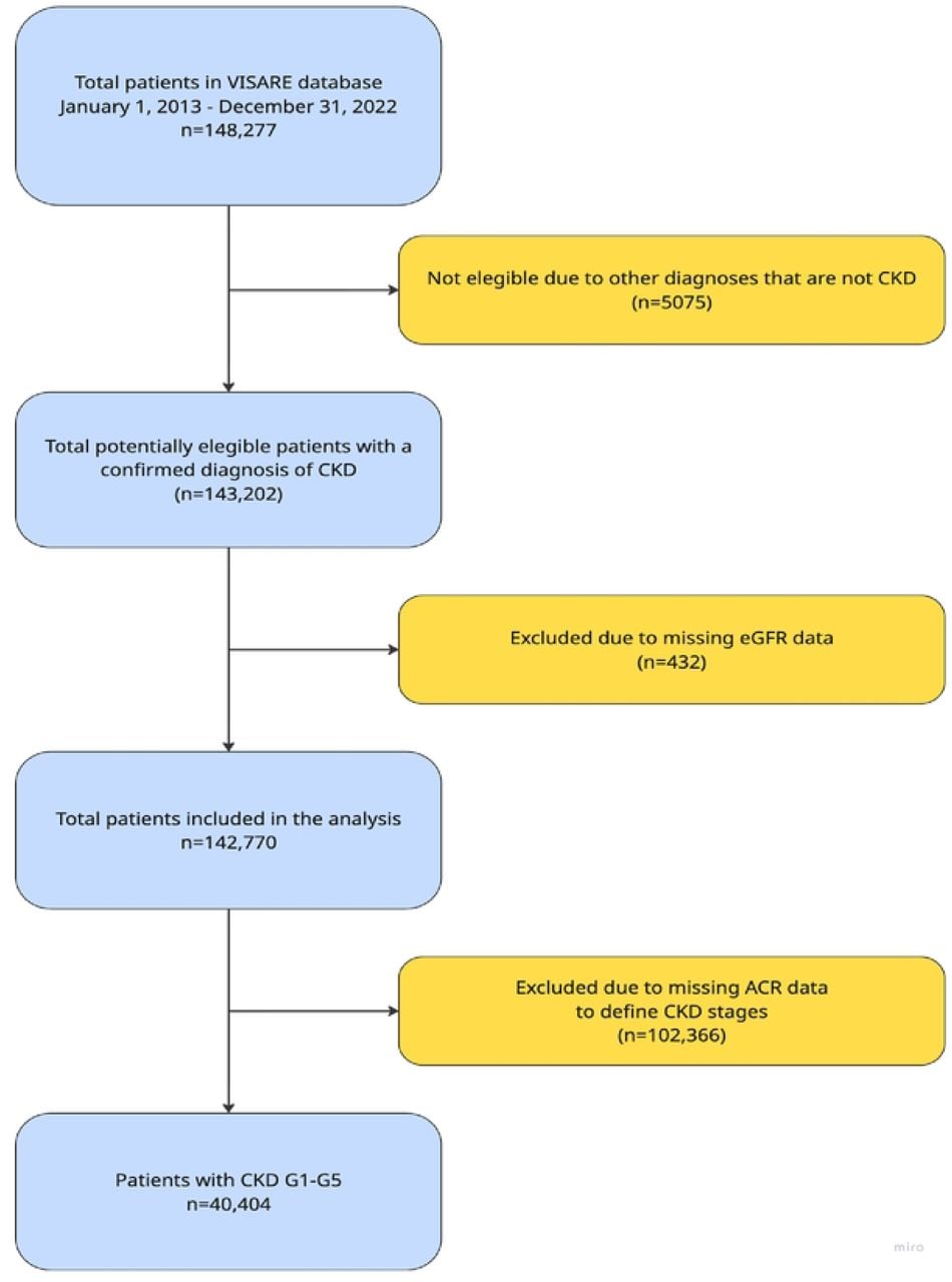 Flow diagram of included patients. GFR, glomerular filtration rate; CKD, chronic kidney disease; ACR, albumin-to-creatinine ratio