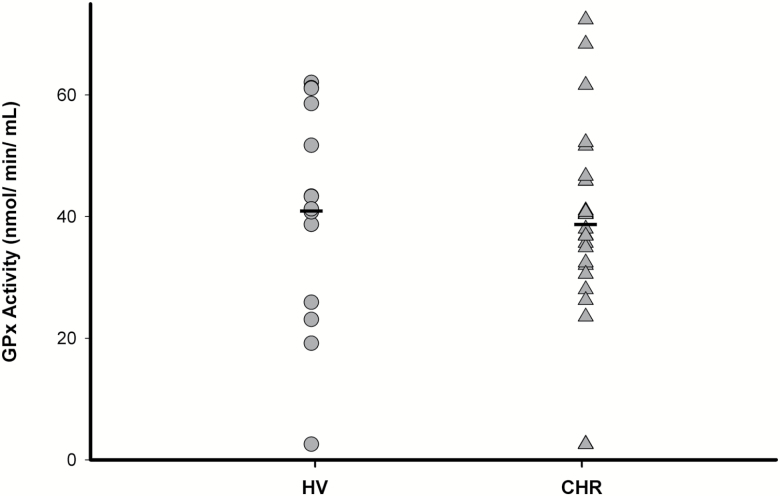 Peripheral glutathione peroxidase (GPx) activity in clinical high risk (CHR) (n=25) and healthy volunteers (HV) (n=14).