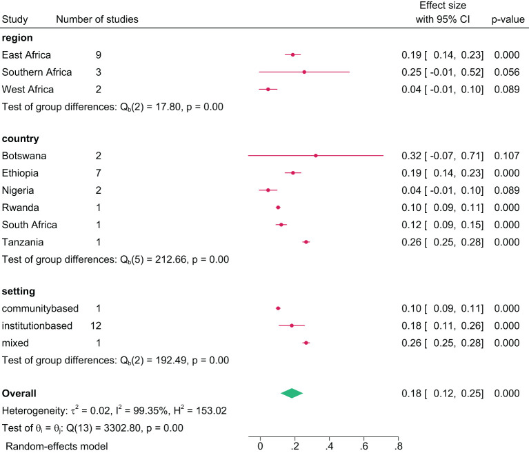 Pooled 12-months prevalence of any substance use among young people in sub-Saharan Africa by subgroup, 2024.