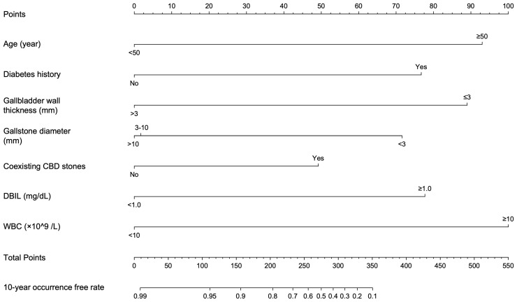 Nomogram conducted by Cox regression, including age, diabetes history, gallbladder wall thickness, gallstone diameter, coexisting CBD stones, DBIL and WBC in patients with symptomatic gallstones.