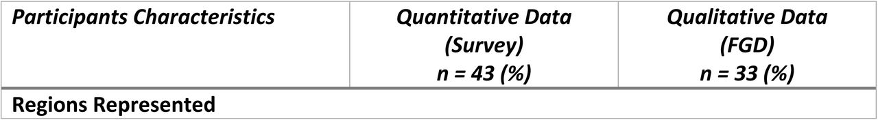 Participants’ Characteristics for Qualitative and Quantitative Evaluation Components
