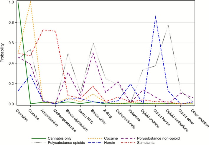 Conditional probabilities of detection for each substance group indicator by latent class.