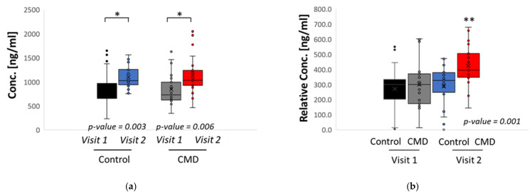 Statistical analysis of patient’s serum. (a) Student’s t-tests comparing the total concentration of DHA in serum of Control patients at Visit 1 vs. Visit 2 and CMD patients at Visit 1 vs. Visit 2. Each cohort has significant increases in total DHA. (b) The concentration of total DHA was normalized by the weight of extracted lipids and an ANOVA and Tukey’s post hoc analysis was conducted to compare both cohorts at Visits 1 and 2. The CMD group has significant increases in relative DHA at Visit 2 and is significantly higher than all other variables. Asterisks indicate statistical significance with * p value < 0.05 and ** p value < 0.001.