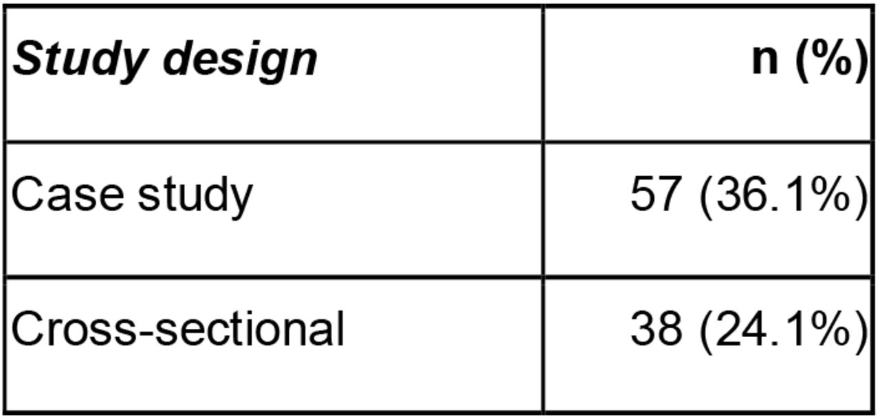 Key descriptive characteristics of studies (from 85 published research articles) included for data charting (N = 158). N.B. The greater number of studies than articles is due to the possibility of multiple studies and interventions being reported from individual articles