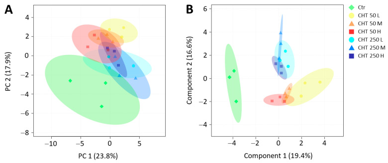 Principal component analysis (PCA) (A) and sparse partial least-squares-discriminant analysis (sPLS-DA) (B) for the traits investigated in the inflorescences of the hemp plants from the cv. Codimono treated with CHT solutions at 50 mg/L and 250 mg/L concentration. The percentages of total variance represented by the first two components are shown in parentheses. Ctr, control; CHT 50 L, 50 mg/L low molecular weight chitosan; CHT 50 M, 50 mg/L medium molecular weight chitosan; CHT 50 H, 50 mg/L high molecular weight chitosan; CHT 250 L, 250 mg/L low molecular weight chitosan; CHT 250 M, 250 mg/L medium molecular weight chitosan; CHT 250 H, 250 mg/L high molecular weight chitosan.