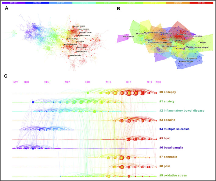 Reference co-citation analyses. (A) The network of the co-cited articles. (B) Cluster analysis of the co-cited articles. (C) A timeline view of the top 10 clusters.
