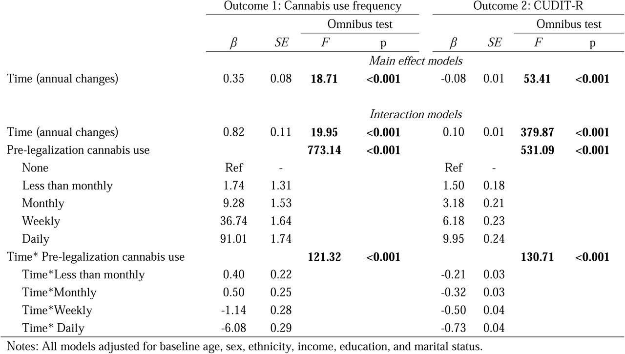 Main effect of time and interaction effect of pre-legalization cannabis use frequency for cannabis use frequency and CUDIT-R.