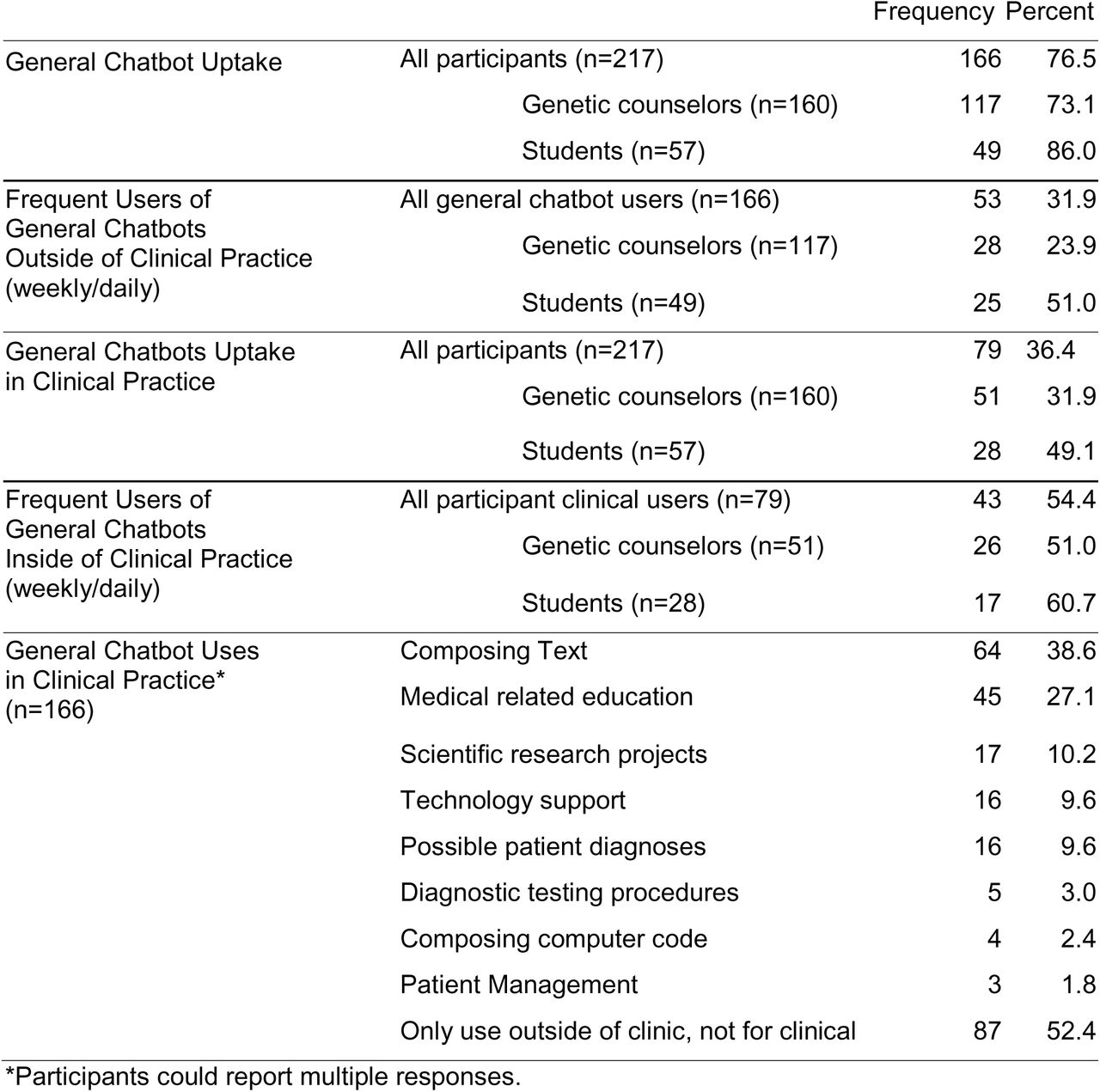 Uptake and Uses of General Chatbots Outside and Inside Clinical Practice