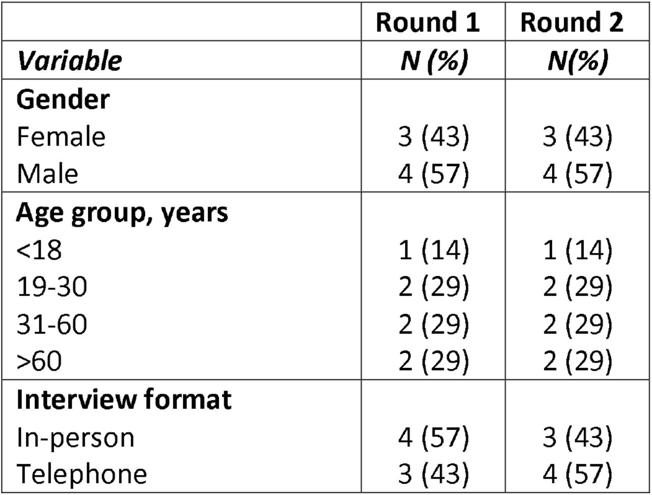 Public Stakeholder Demographics Round 1 and Round 2