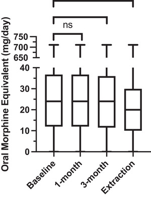 Baseline and follow‐up doses of oral morphine equivalent at 1 month, 3 months, and date of extraction with paired significance analysis (*p < .050; **p < .010; ***p < .001; n = 134).