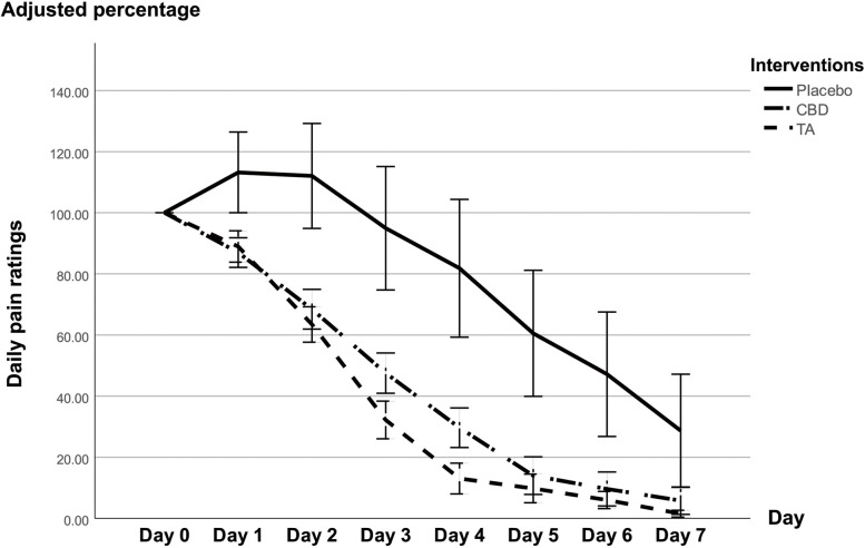 Daily pain ratings. The Y-axis values represent percentages. Error bars display the SEM