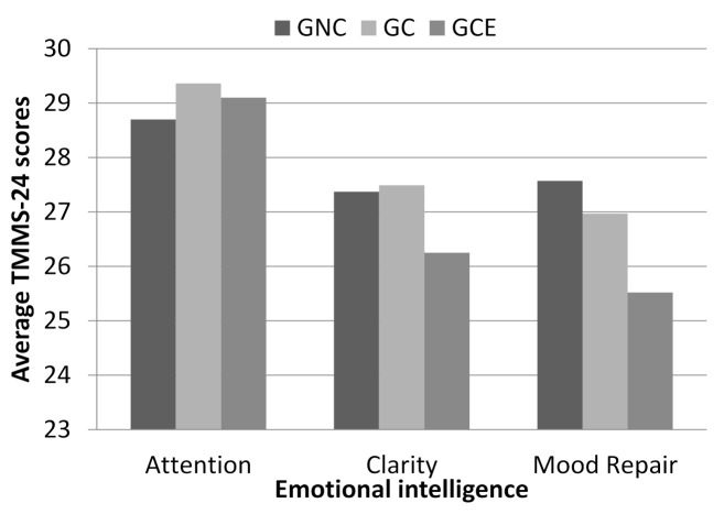 Average of the dimensions of emotional intelligence (TMMS-24) by groups. Note: GNC = Group of non-consumers; GCE = Group of occasional consumers; GC = Group of consumers.
