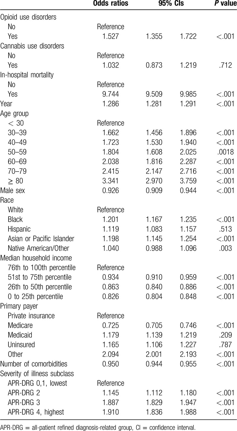 Factors associated with hospital palliative care.