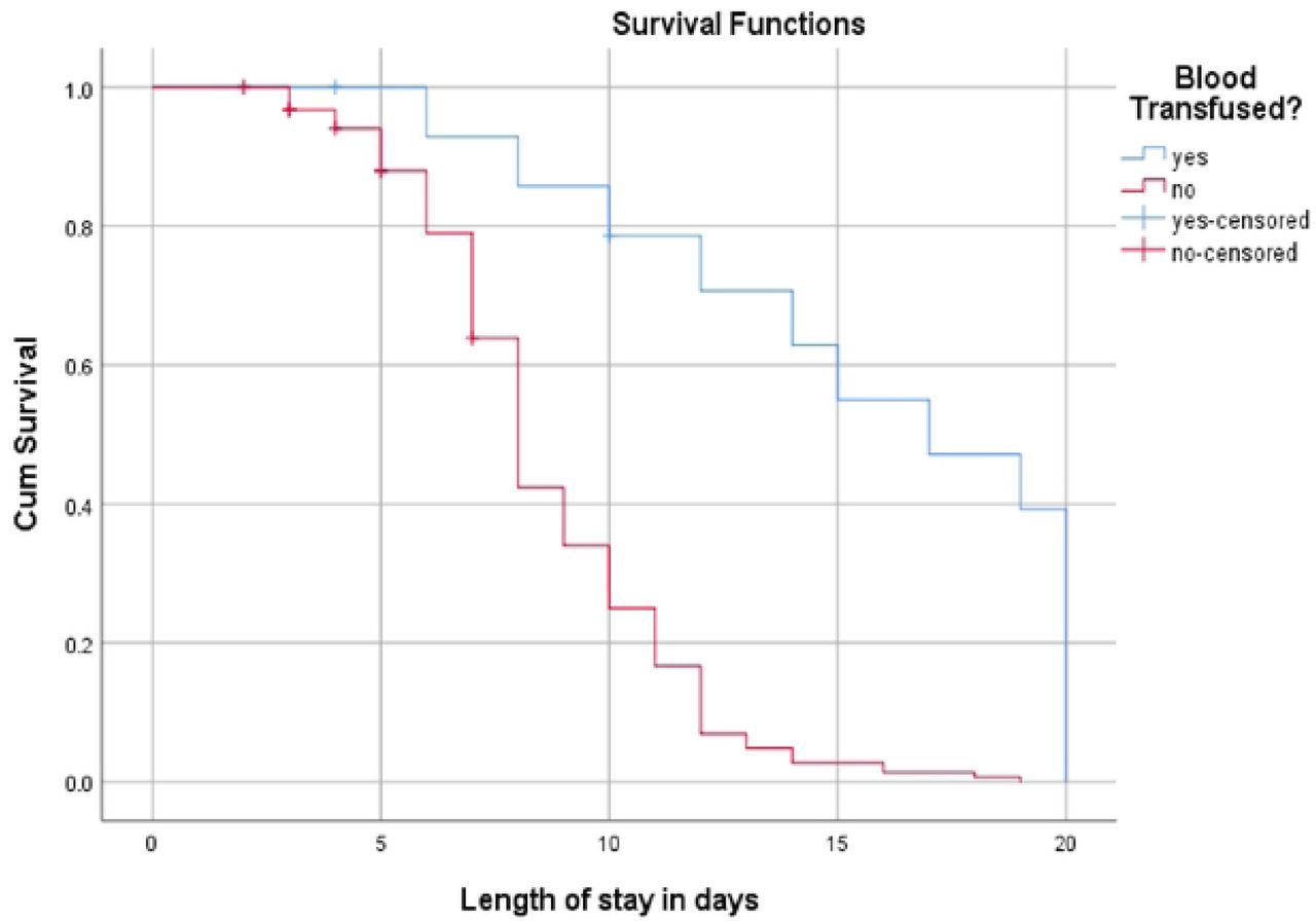 Kaplan Meier Survival curves of recovery time among 6-59 months old children based on blood transfusion after admission, Suhul general hospital, 2023