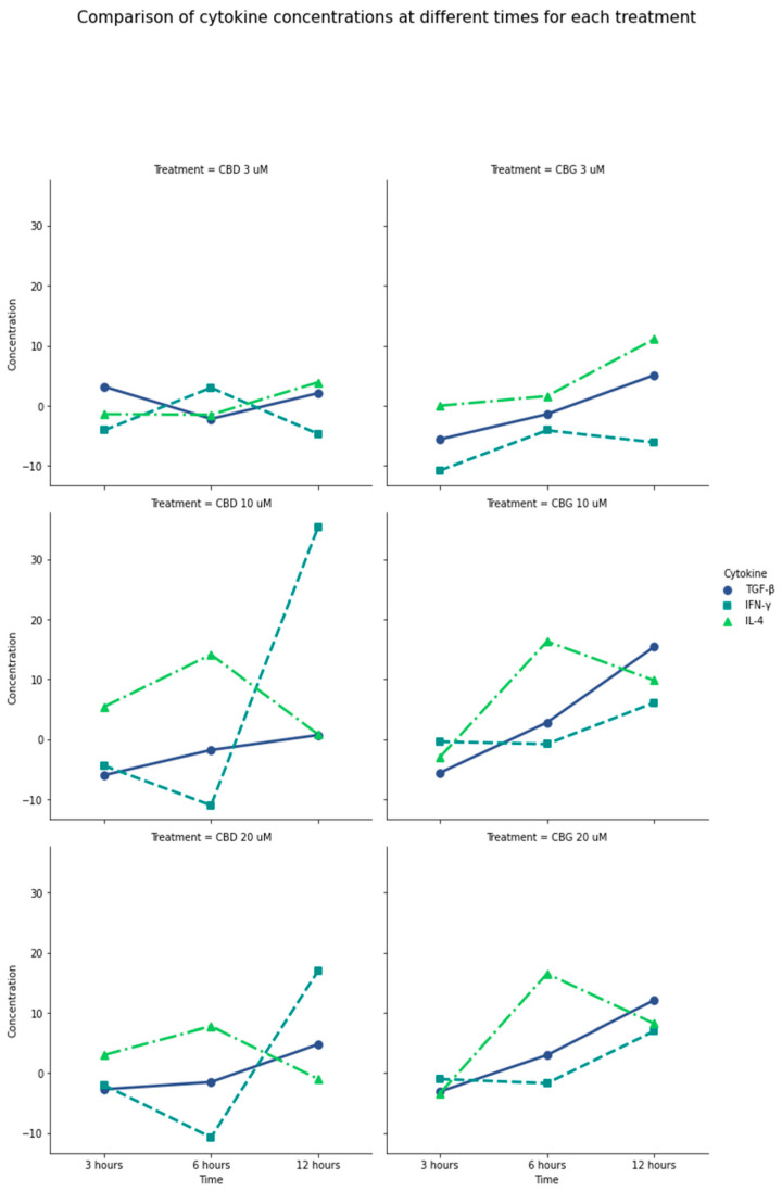 General comparison of IL-4, INF-γ, and TGF-β production in the presence of CBD and CBG. Difference between the amount of cytokine produced by PLF with CBD and CBG stimulation vs. the 0.01% DMSO control. Negative values on the plot mean that the cytokine was produced more with the control than with the treatment. CBG at 6 and 12 h at a concentration of 10 µM has a considerable production of anti-inflammatory mediators such as TGF-β and IL-4 and a controlled production of IFN-γ, compared with CBD at the same concentrations and times. CBD at 10 µM to 20 µM produced the highest amount of IFN-γ. TGF-β production was higher in the presence of CBG at the longest exposure time of 12 h and concentrations between 10 and 20 µM. It is possible to show that the production of cytokines is increased in concentrations higher than 10 µM; in lower concentrations, the production turns out to be low.