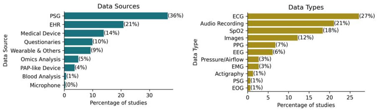 Popularity of Data Types (left) and Data Sources (right).