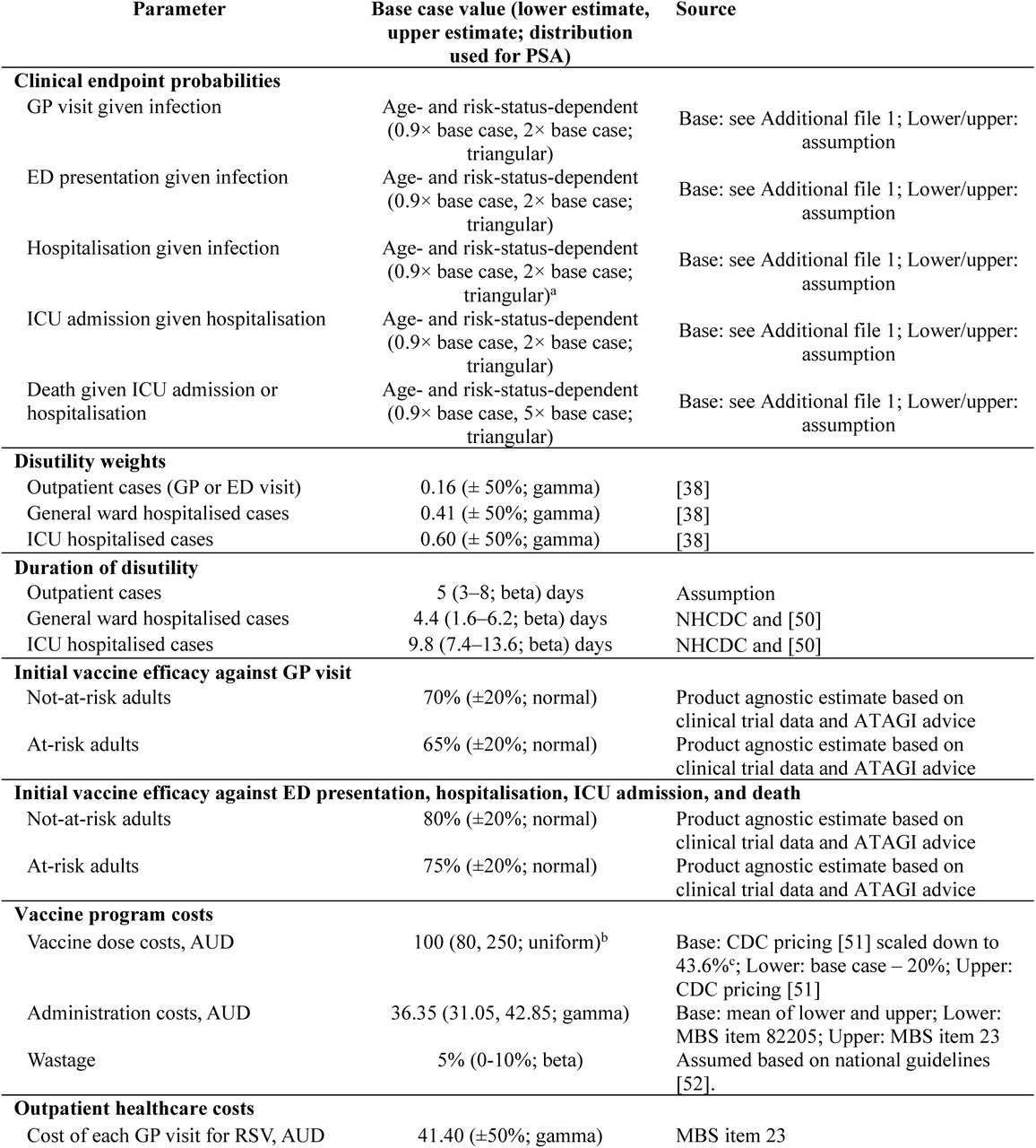 Input parameters for modelling health outcomes and costs.