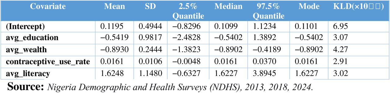 Fixed Effects Estimates from the BYM2 Model of State-Level Terminated pregnancy Counts (2013)
