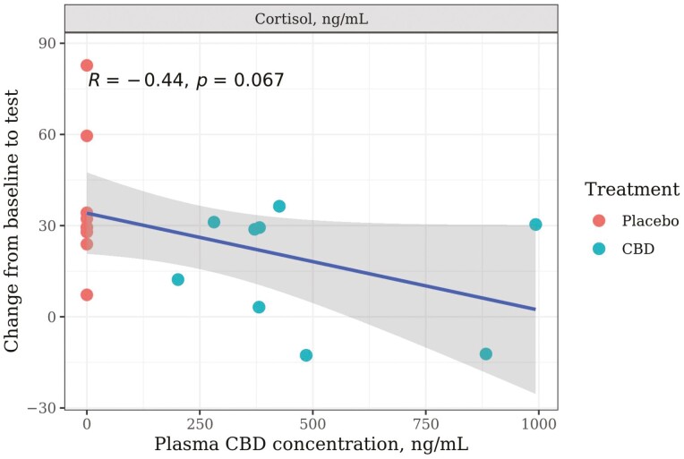 Relationship between individual dogs’ post-test plasma CBD concentrations (ng/mL) and the change from baseline to test in serum cortisol concentration (ng/mL) following a car stress test at week 0. Dogs were given either a placebo or CBD at 4 mg/kg body weight 2 h prior to test sessions. A linear trend lines with shaded 95% CI and Pearson correlation coefficients are indicated.