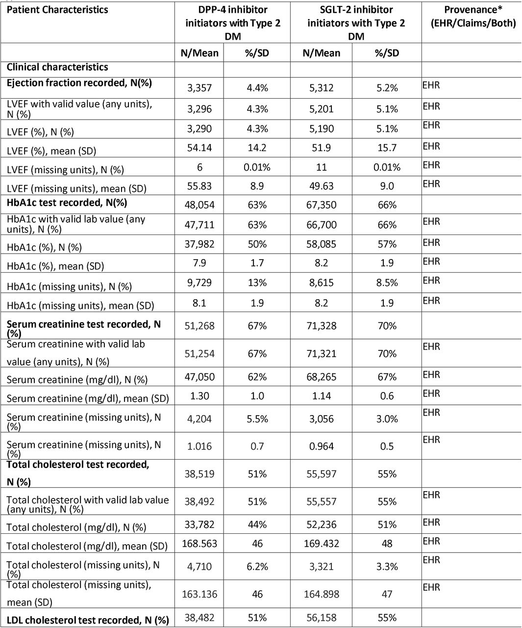 Clinical characteristics, lifestyle factors, and vital signs of the DPP-4i and SGLT-2i initiators with type 2 diabetes mellitus