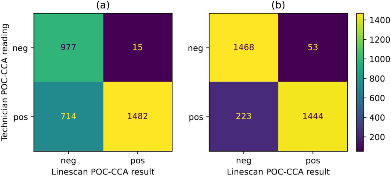 Agreement between visual readings for field technicians with image analysis outcomes. A threshold of 0.15 for the test-to-control ratio was considered positive for the image analysis outcome. (a) Trace readings were considered as positive results (b) Agreement with trace considered negative.