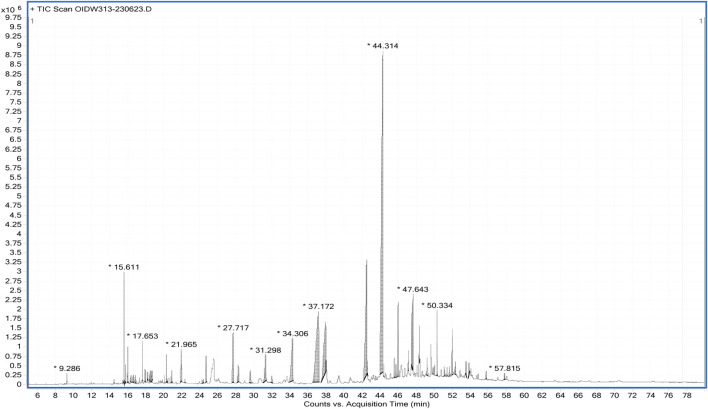 GC-MS Chromatogram of Cannabis S. Female flower ethanol extract.