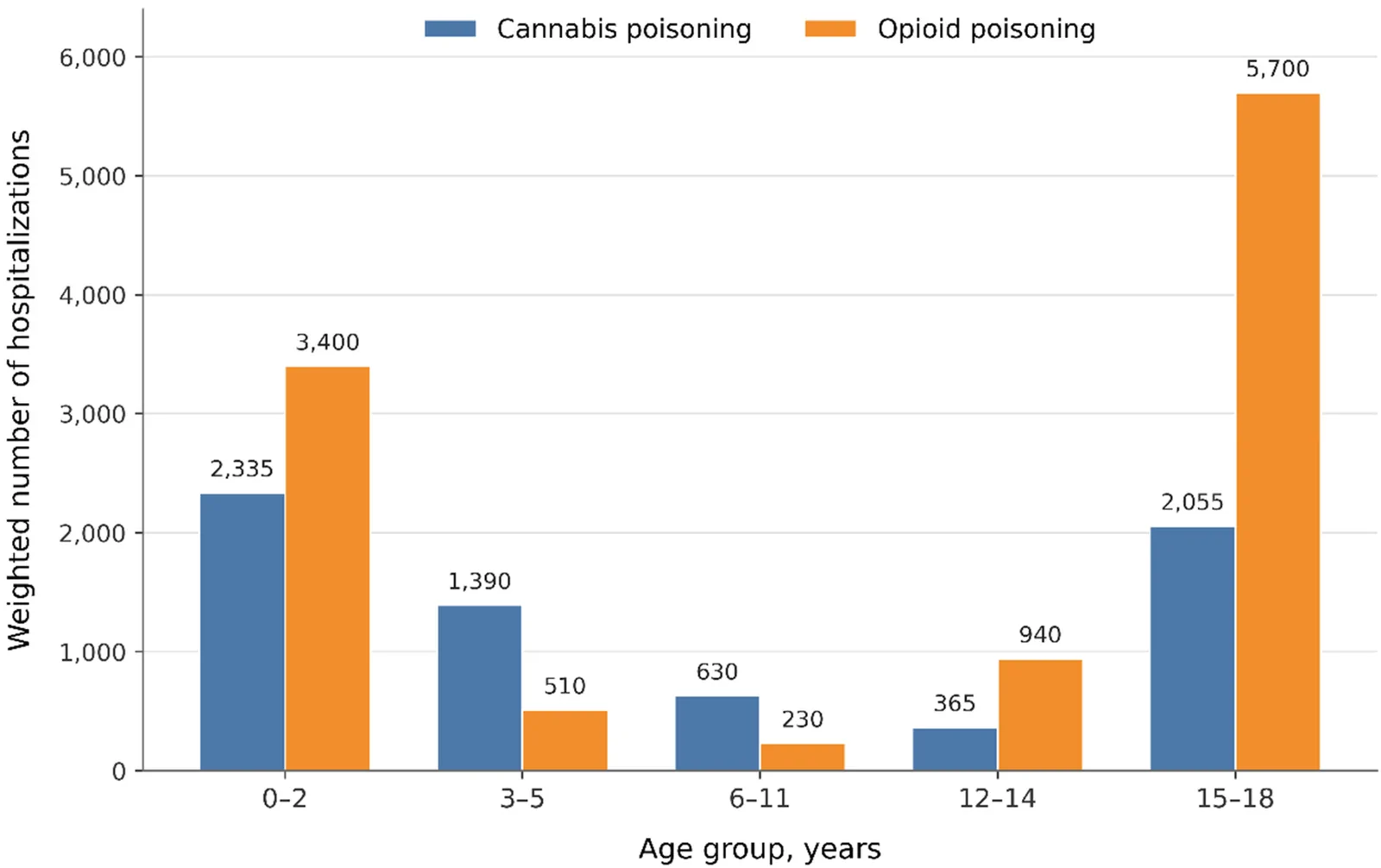 Bar chart comparing cannabis and opioid poisoning hospitalizations by age group in years. Opioid poisoning hospitalizations are highest in the 0 to 2 and 15 to 18 age groups, with 3,400 and 5,700 cases respectively, while cannabis poisoning hospitalizations peak in the 0 to 2 and 15 to 18 groups with 2,335 and 2,055 cases respectively. Other age groups show lower and more variable numbers for both substances.