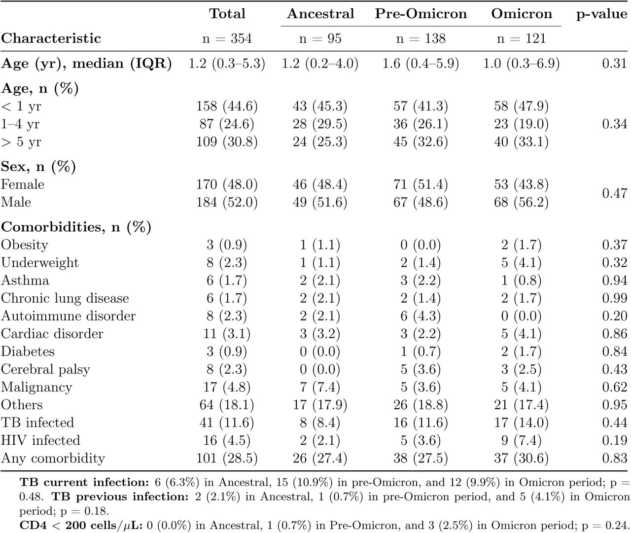 Sociodemographic characteristics of COVID-19 hospitalised cases by variant of concern. Dif­ferences between VoC groups were analyzed using the χ2 test or Fisher-Freeman-Halton exact test for categorical variables (with Fisher-Freeman-Halton applied when expected cell frequencies were <5), and the Kruskal-Wallis test for continuous variables.