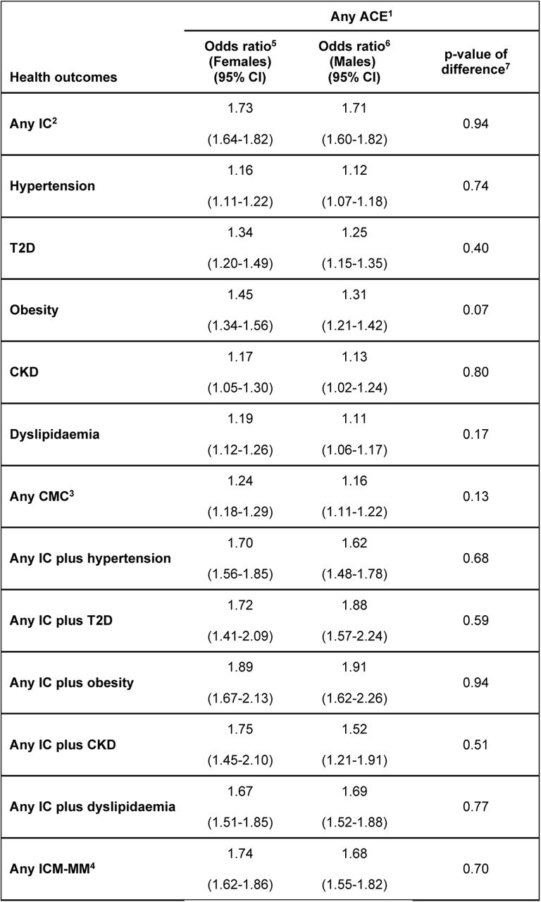 Results of binary logistic regression models comparing the frequency of health outcomes in those with any ACE and those without in females and males separately.1Any ACE refers to reporting at least one of the following: emotional neglect, physical neglect, emotional abuse, physical abuse or sexual abuse. 2Any IC refers to a diagnosis of depression and/or anxiety from primary or secondary care records (Supplementary Table 2). 3Any CMC refers to a diagnosis of hypertension, T2D, obesity, CKD and/or dyslipidaemia from primary or secondary care records (Supplementary Table 2). 4ICM-MM refers to a diagnosis of any IC plus any CMC from primary or secondary care records. CKD refers to chronic kidney disease (Supplementary Table 2). 5,6Odds ratios and confidence intervals, adjusted for age, ethnicity, socioeconomic status, diet, alcohol intake, smoking status and physical activity levels, are reported for females and males separately. 7P-values of the interaction between any ACE and gender, adjusted for age, ethnicity, socioeconomic status, diet, alcohol intake, smoking status and physical activity levels, are reported. All p-values are corrected for multiple testing using the Bonferroni Correction, raw p-values are reported and none survived correction for multiple testing.