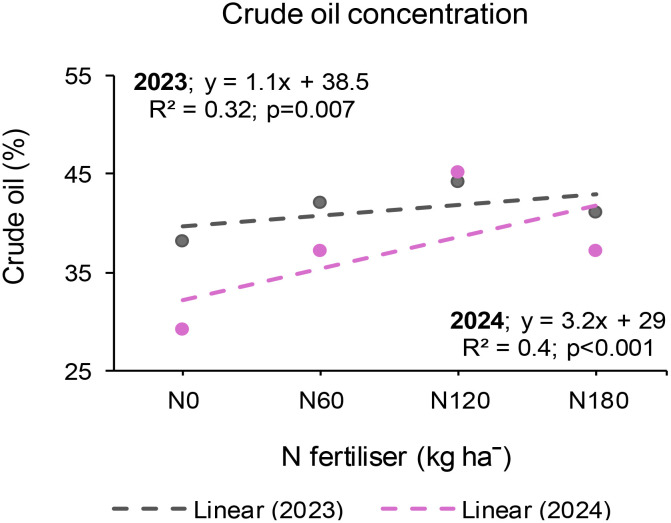 Graph showing crude oil concentration (%) against N fertilizer (kg/ha) with data points and trend lines for 2023 and 2024. The 2023 trend line is gray with the equation y = 1.1x + 38.5 (R² = 0.32, p = 0.007). The 2024 trend line is pink with the equation y = 3.2x + 29 (R² = 0.4, p < 0.001).