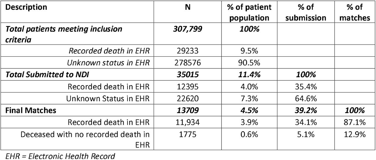 Stratification of patients meeting inclusion criteria, submission cohort stratification, and final matched cohort stratification, EHR = Electronic Health Record