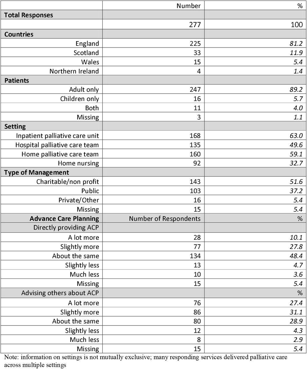 Demographic information of participating palliative care services and an overview of UK participants’ responses to closed-ended CovPall survey questions on Advance Care Planning.