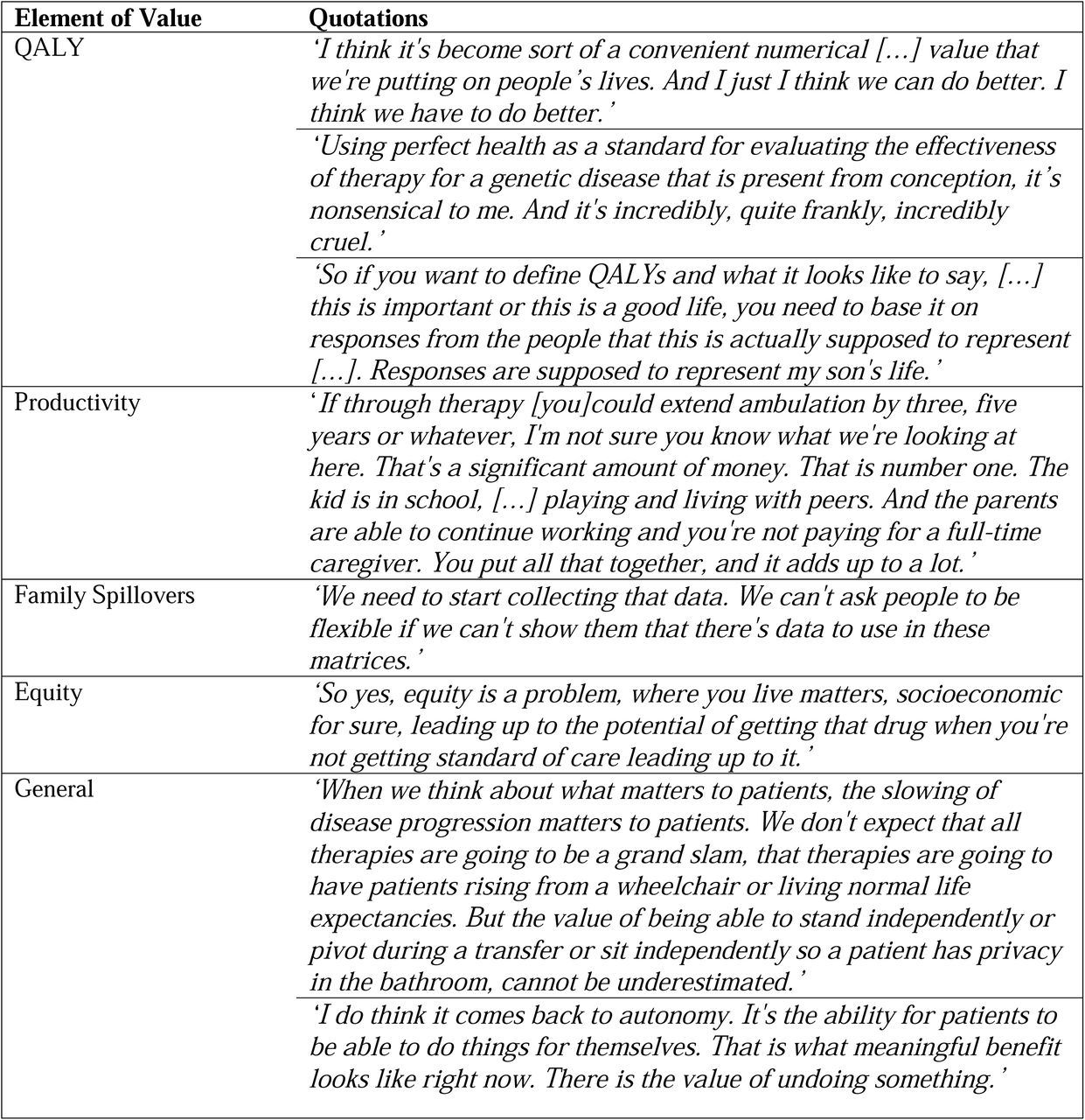 Quotes by element of value from the patient advocate perspective
