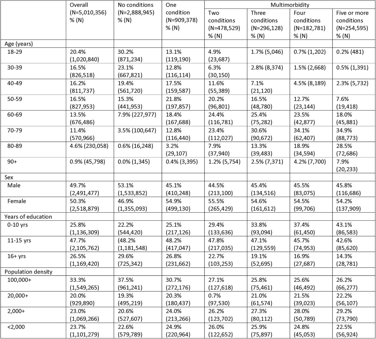 Demographic characteristics of sample