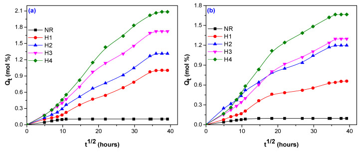 Qt variation versus immersion time for blends based on Natural rubber (NR) and hemp, irradiated at 75 kGy (a); 150 kGy (b); 300 kGy (c); and 600 kGy (d).