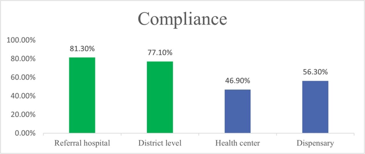 Compliance by facility level