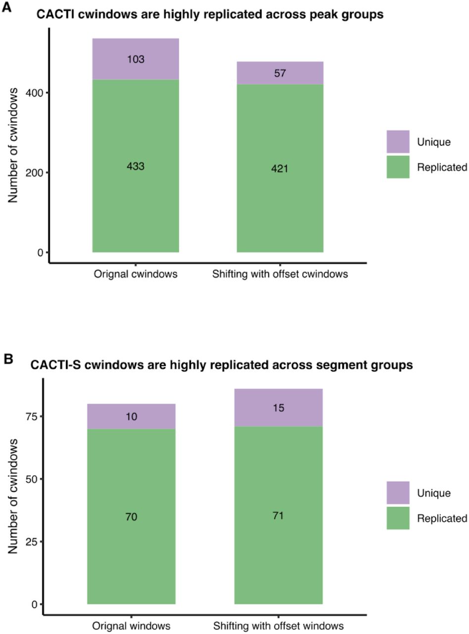 CACTI and CACTI-S are stable to the window start positions.To evaluate the robustness of window definitions, window grouping was performed for (A) H3K27ac peaks and (B) H3K36me3 segments using two ways: the original non-overlapping 50 kb windows and a secondary shifted windows by a 25kb offset. The y-axis displays the number of cWindows identified on chromosome 5 for each mark. A cWindow is classified as “Replicated” if it shares at least one constituent peak or segment with a cWindow in the alternative window definition, demonstrating that the signals are robust to the window start positions. A cWindow is classified as “Unique” if its constituent peaks or segments do not map to a cWindow in the alternative window definition. Numbers inside bars indicate the specific window counts for each category.