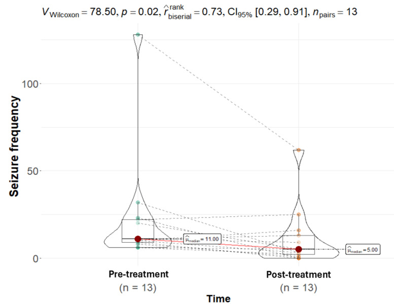 A Wilcoxon matched-pairs signed-rank test demonstrated a statistically significant change in seizure frequency over 12 weeks, with data before and after the CBD intervention (p = 0.02). The median seizure frequency post-intervention (median = 5) was lower than pre-treatment (median = 11). The points on the violin plot represent the color difference values between pre- and post-treatment, while the red dot represents the median. The pink line explicitly links the median of the pre-treatment distribution to the post-treatment distribution, while the dashed line links corresponding individual data points.