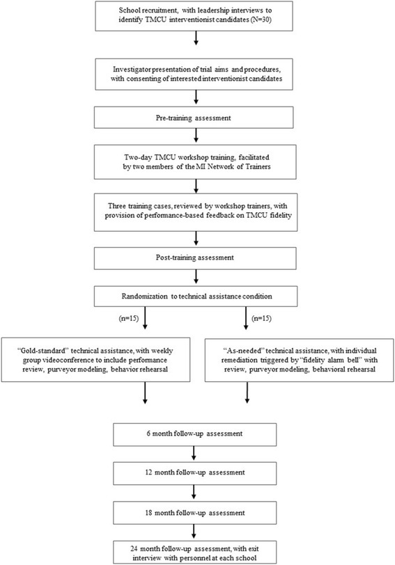 CONSORT flow diagram for TMCU interventionists