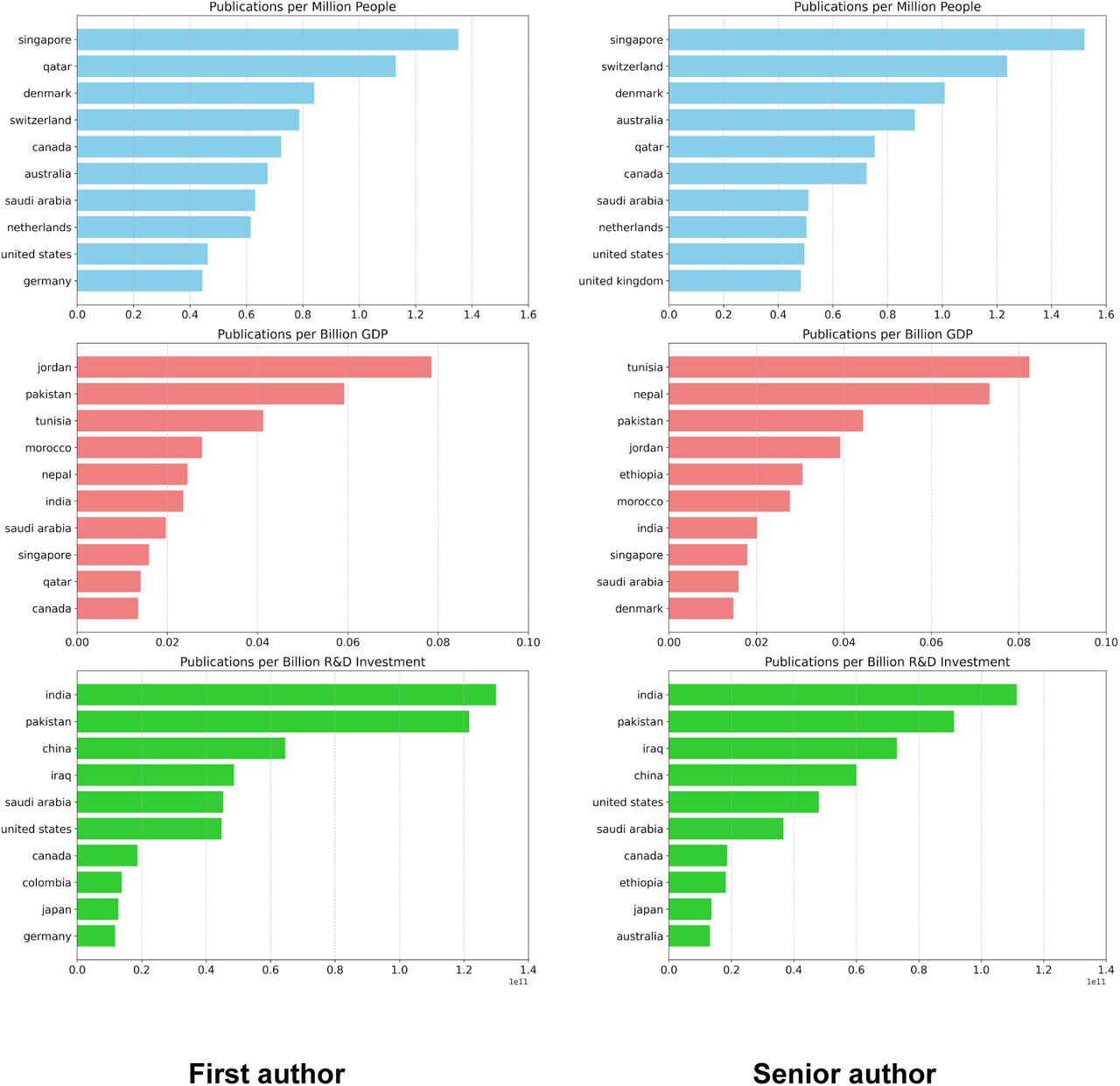 Distribution of publications adjusted for population size, GDP, and R&D investment, for first (left) and senior author (right).