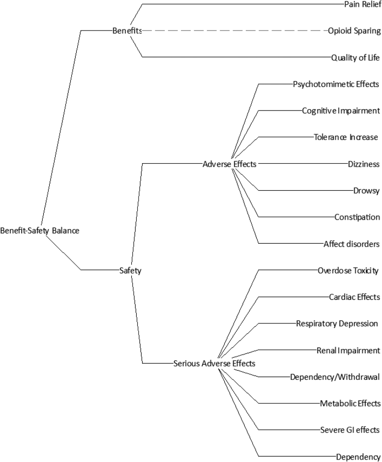 The Effects Tree for assessing the relative benefit–safety of neuropathic pain pharmacotherapy.