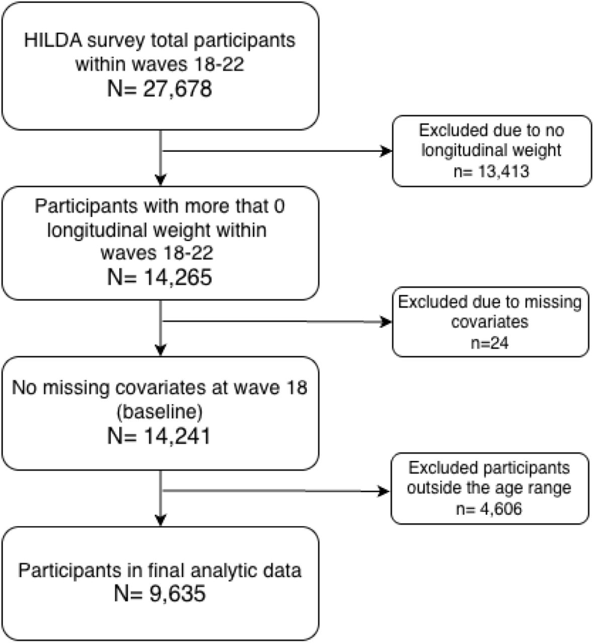 Participant selection flowchart